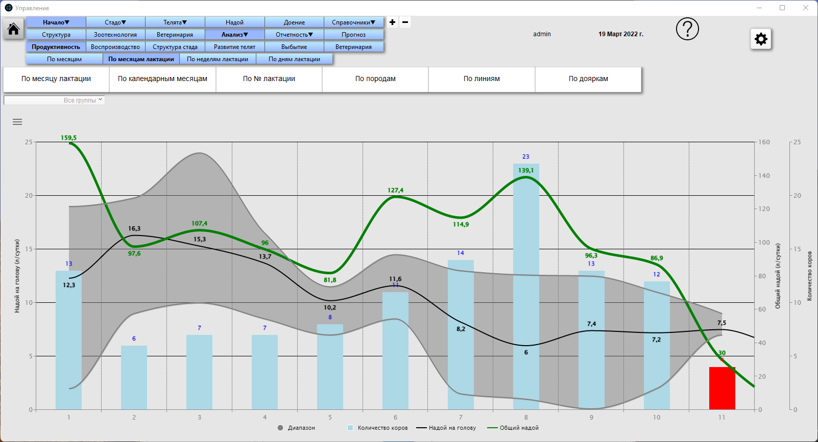 Анализ - Управление стадом КРС