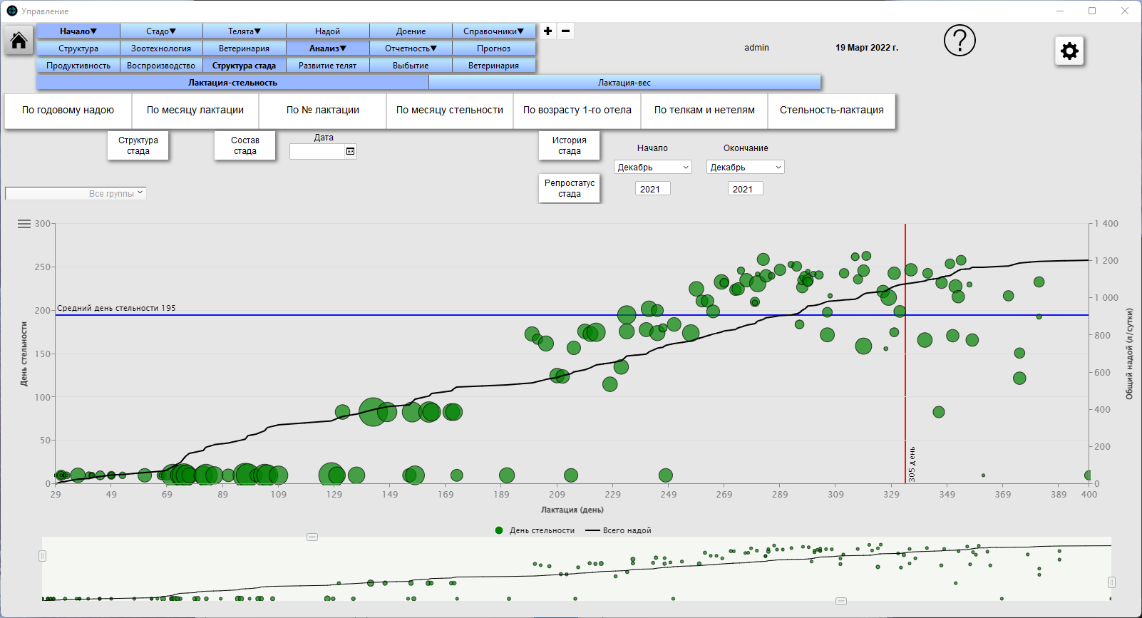 Анализ - Управление стадом КРС